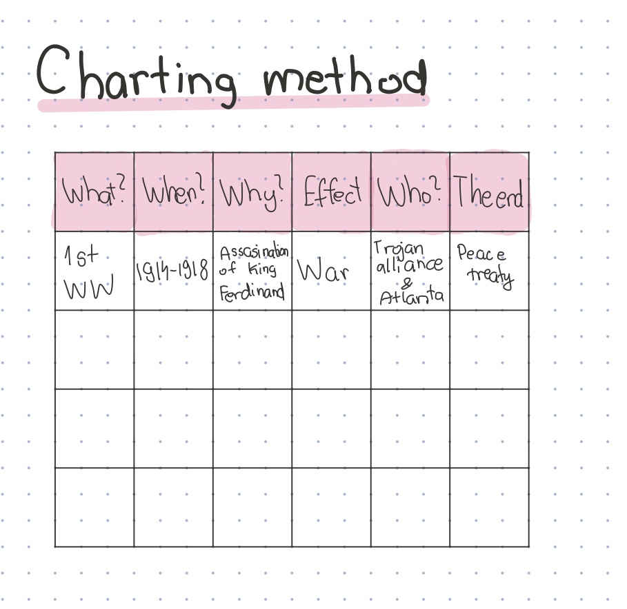 Charting method