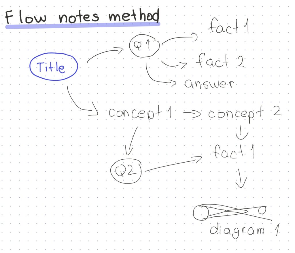The flow method