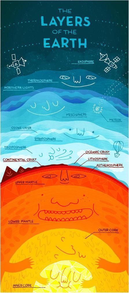 Visual notes of Earths layers